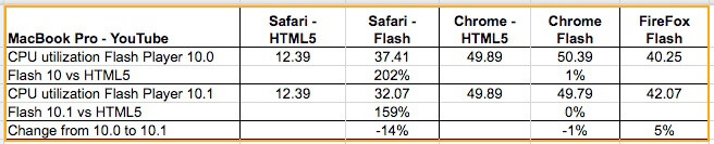 Исследователи не смогли установить, чем HTML5 лучше Flash