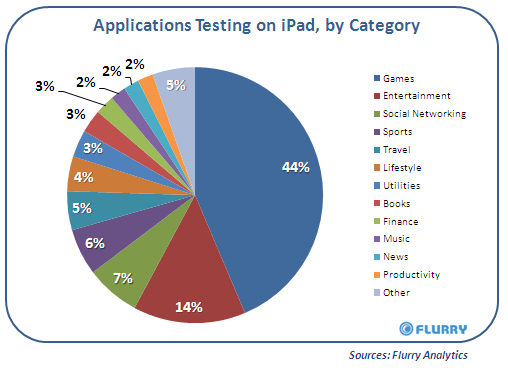 44% приложений для iPad являются играми