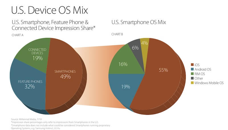 55% мобильной рекламы приходится на iPhone Ad