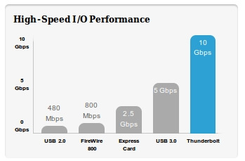Thunderbolt выводит ноутбуки на уровень настольных систем Thunderbolt выводит ноутбуки на уровень настольных систем