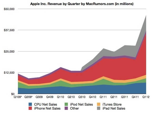 Продажи Apple по кварталам Продажи Apple по кварталам